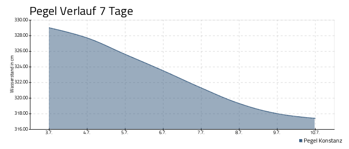 Bodensee Pegel - 7 Tage